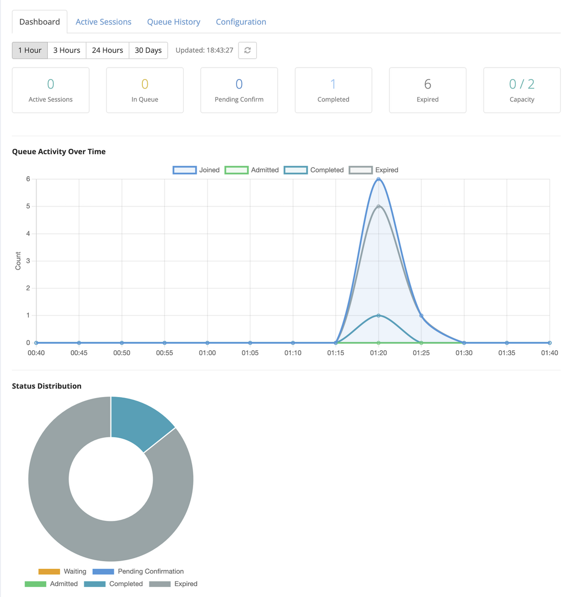 [Waiting Room] Dashboard &ndash; Ticket demand status at a glance
