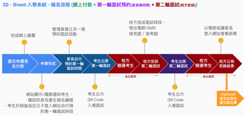 第一輪面試預約(家長㨂時間) + 第二輪面試(校方安排)